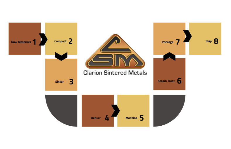 Clarion Sintered Metals Manufacturing PM